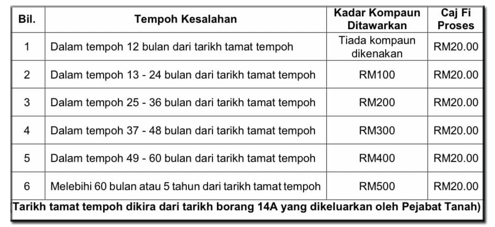 TEMPOH PEMUTIHAN SEHINGGA 31 OKTOBER 2022